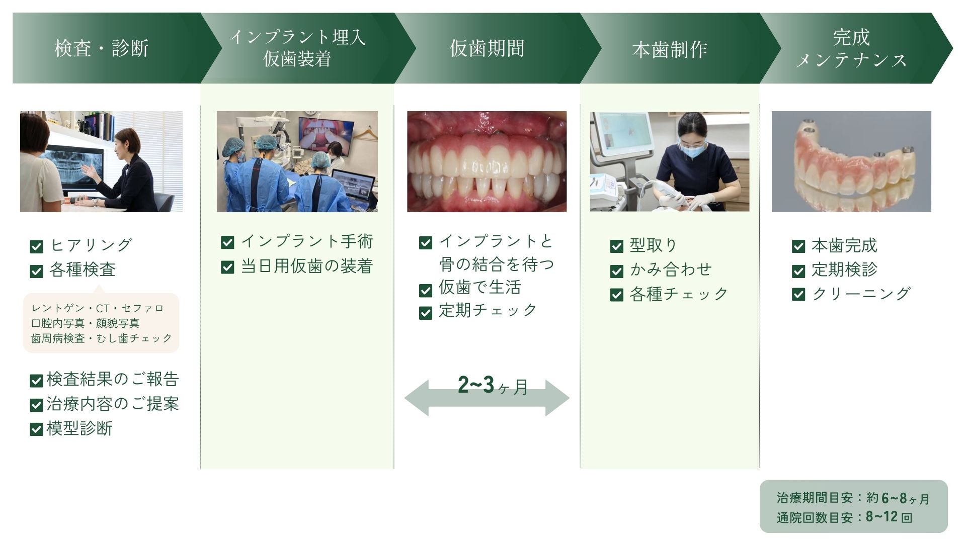 オールオン4治療の流れ